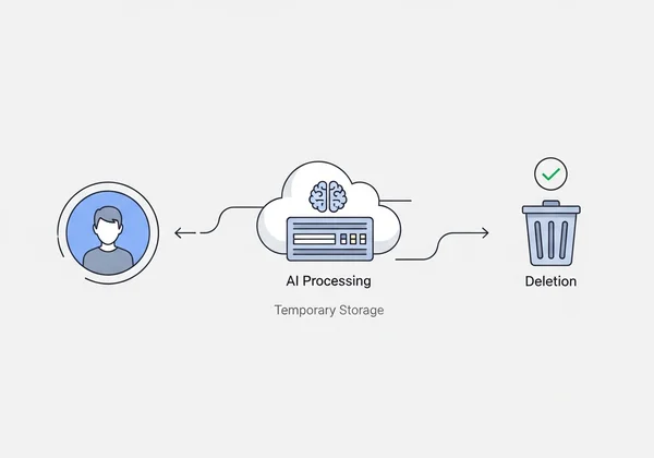 Diagram of photo upload, AI processing, deletion